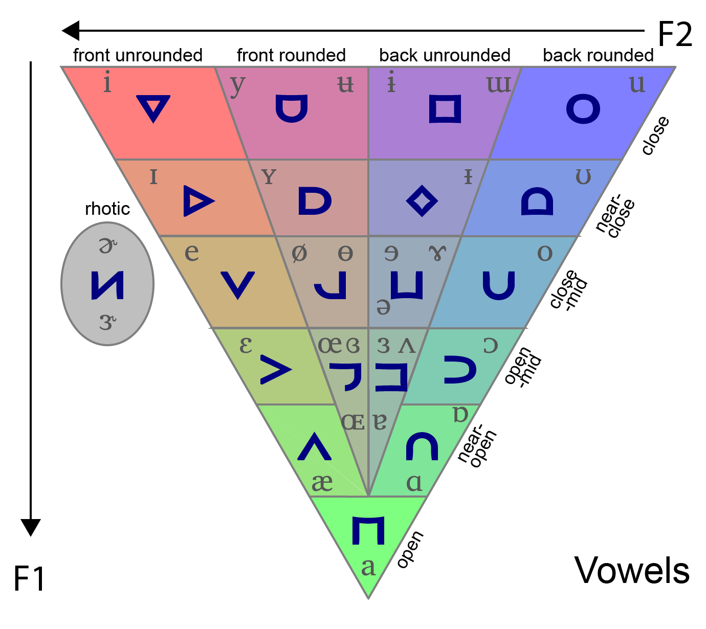 Vowel Triangle Chart - Home Interior Design